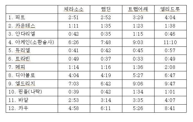 소소, 햄딘, 어쌔, 드루 중 누가 더 사냥을 잘할까요? - 3