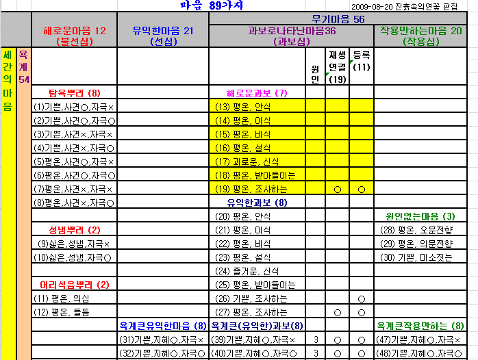 다섯 가지 감각기능과 재생연결식, 담마와나선원 아비담마강좌