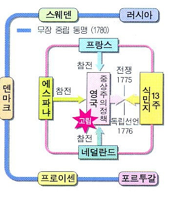 미국 독립혁명 당시의 국제 관계