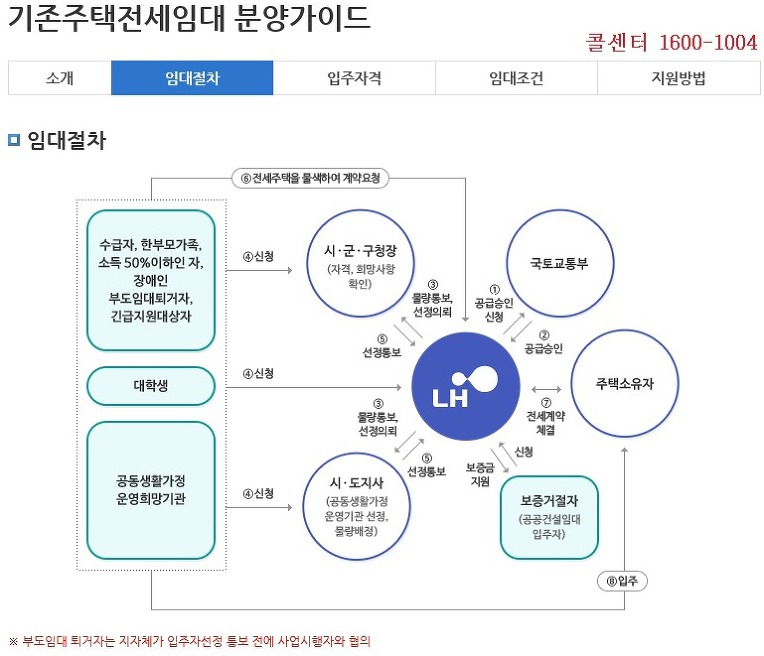LH전세자금 대출(기존 주택전세임대) 조건 및 절차..