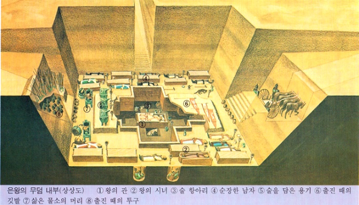 [중국사/하상주]은왕의 무덤 내부(상상도)
