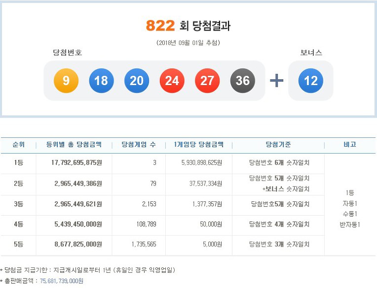 ◈제822회 Lotto 당첨번호◈