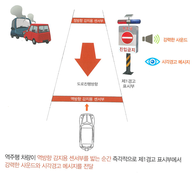 역주행 자동감지·경보장치 원리